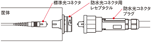 防水、コネクタ、住友電工