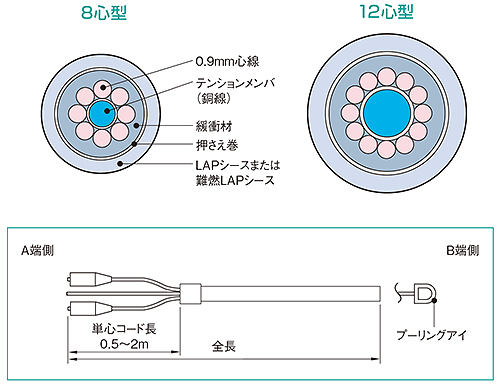 光ケーブル、層撚型、住友電工