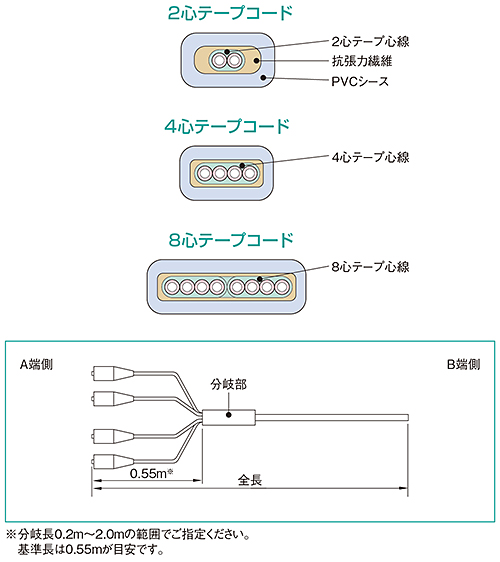 FOコード、光コード、住友電工