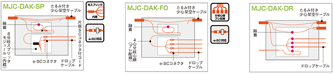 クロージャ、MJC-DAK-、住友電工