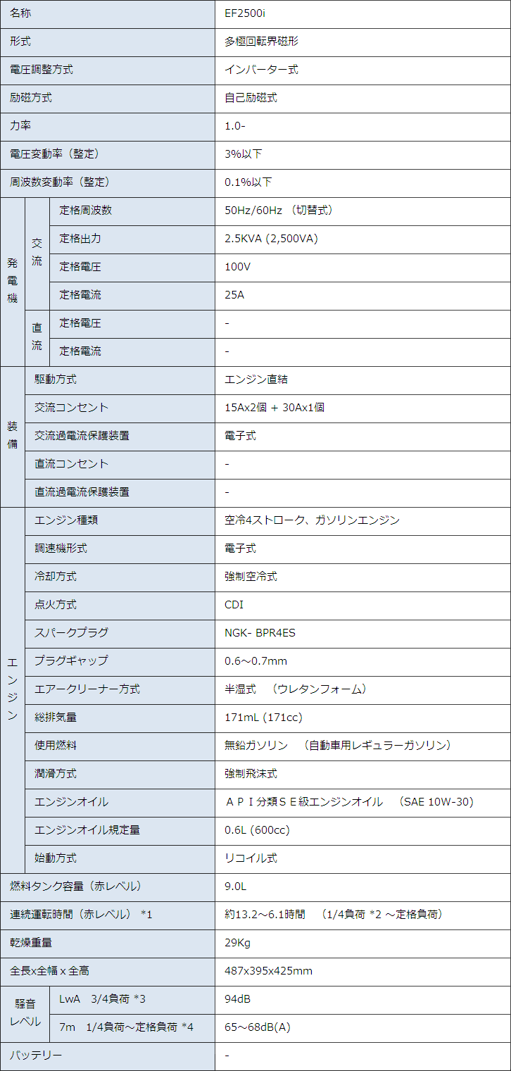 インバータ方式発電機 EF2500i　ヤマハ発動機　仕様