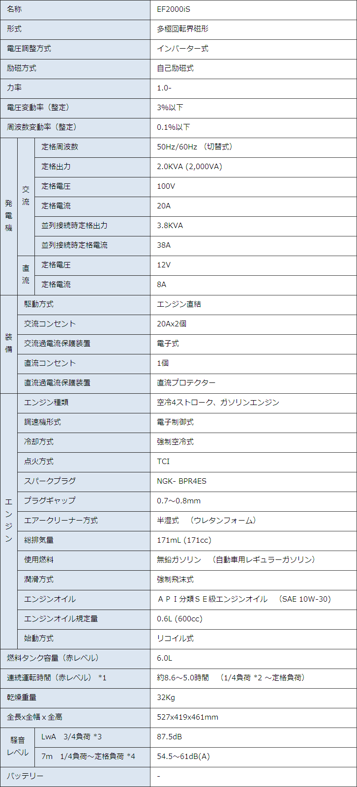 ヤマハ発動機　インバータ方式発電機 EF2000iS　仕様