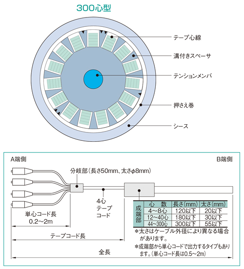 光ケーブル、テープスロット型、住友電工