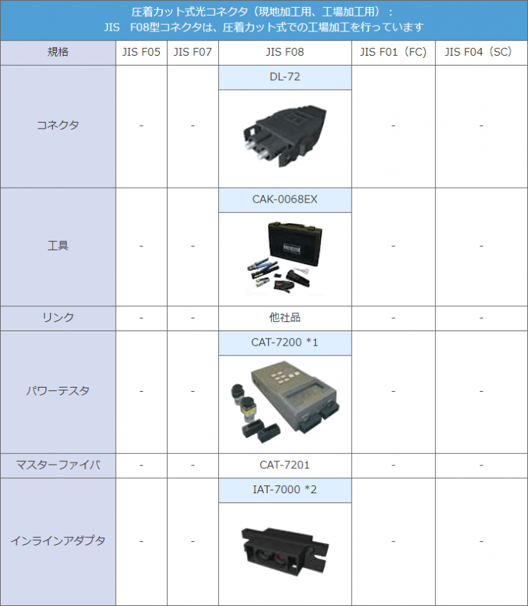 CAT-7200 住友電工 H-PCF コネクタ DL-72
