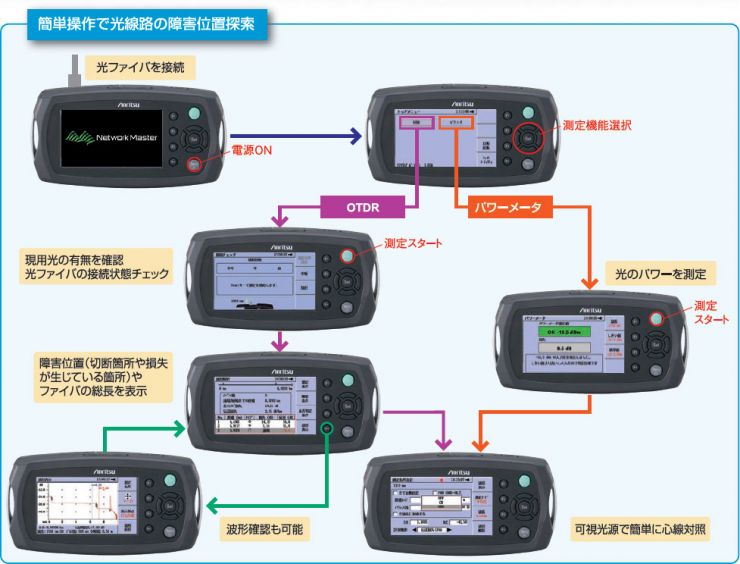 アクセスマスタ、MT9090、EXFO