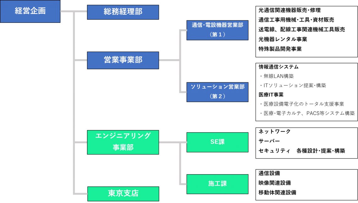 会社概要/組織図