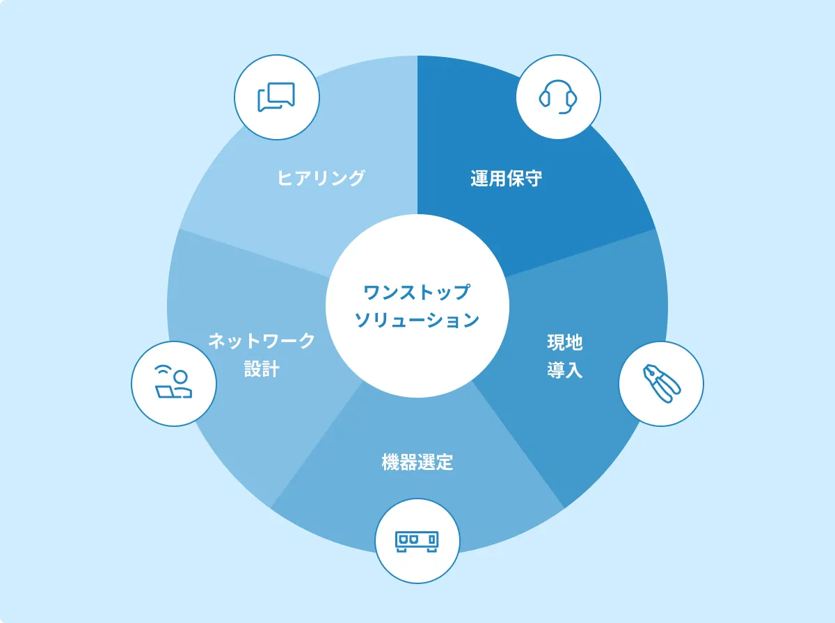 ネットワーク構築の特徴