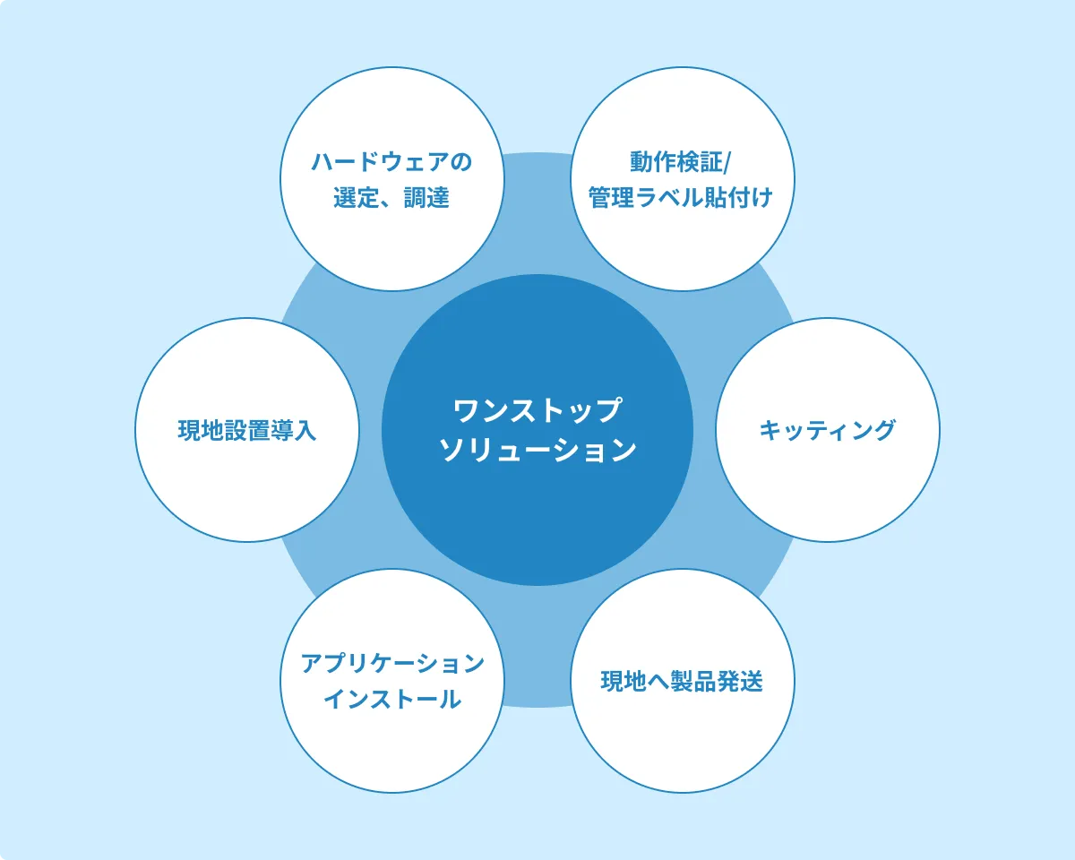 ワンストップ対応による最適なIT基盤のご提供