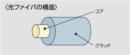 光ファイバ/ケーブルの基礎知識