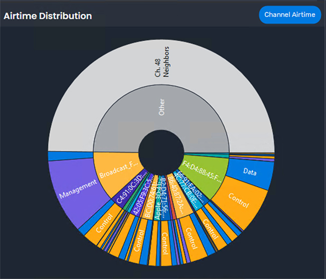 通信時間混雑の原因を特定
