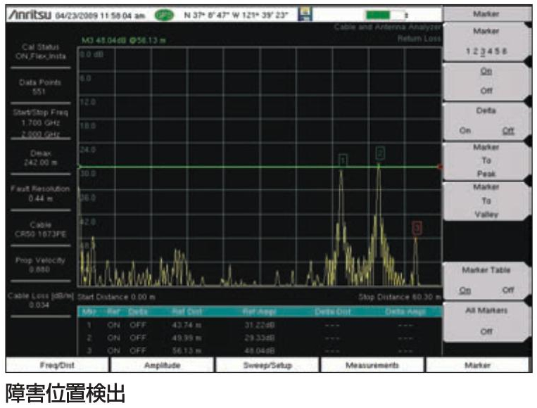 ​​​​​​​​​​​​​​障害位置検出