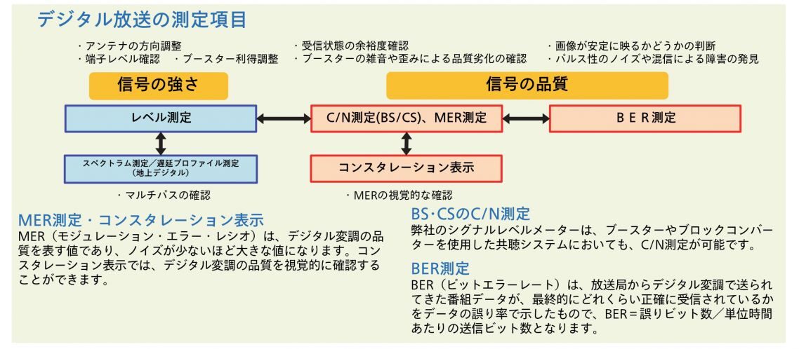 デジタル放送の測定項目