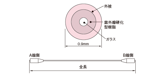 コネクタ付単心線/単心コード/2心コード