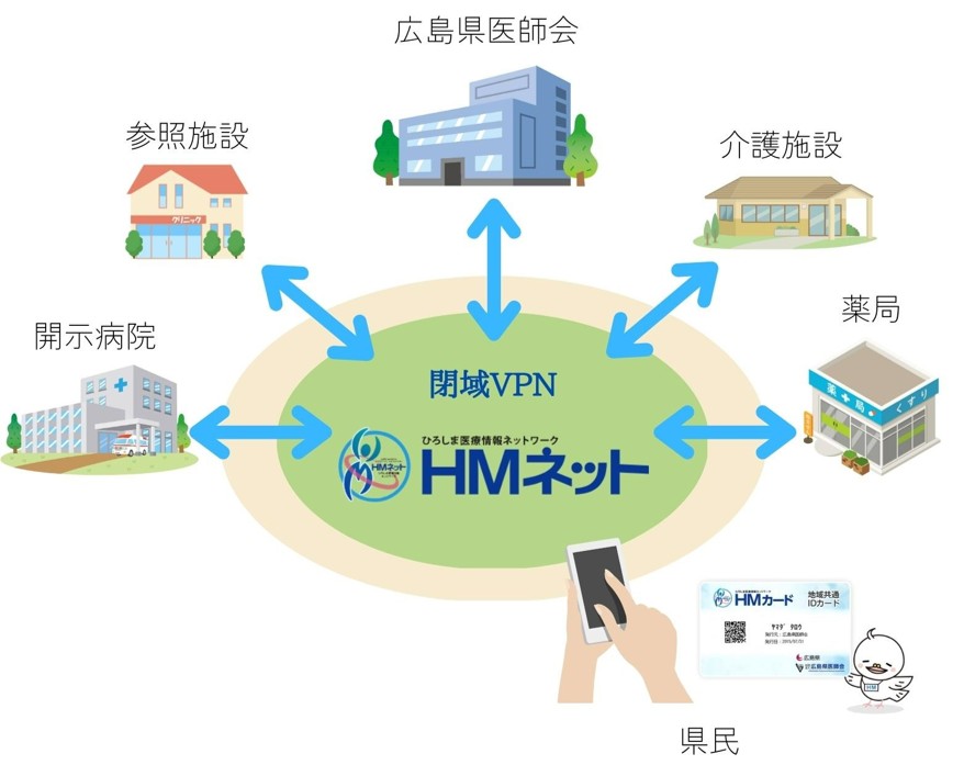 広島県全域を網羅する医療ネットワーク HMネット<br />

