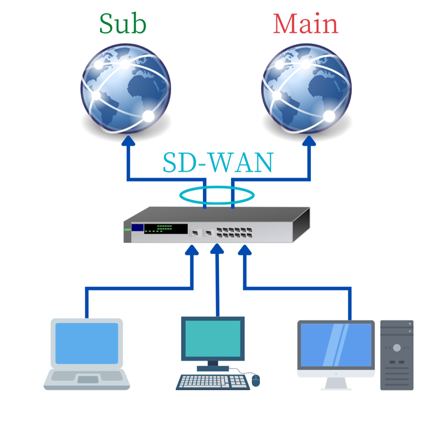 回線の二重化によるインターネット通信の安定化　<br />
～安定したフリーWi-Fiの構築～<br />
